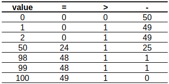 Table showing how many of each character type to use for a given percentage complete.